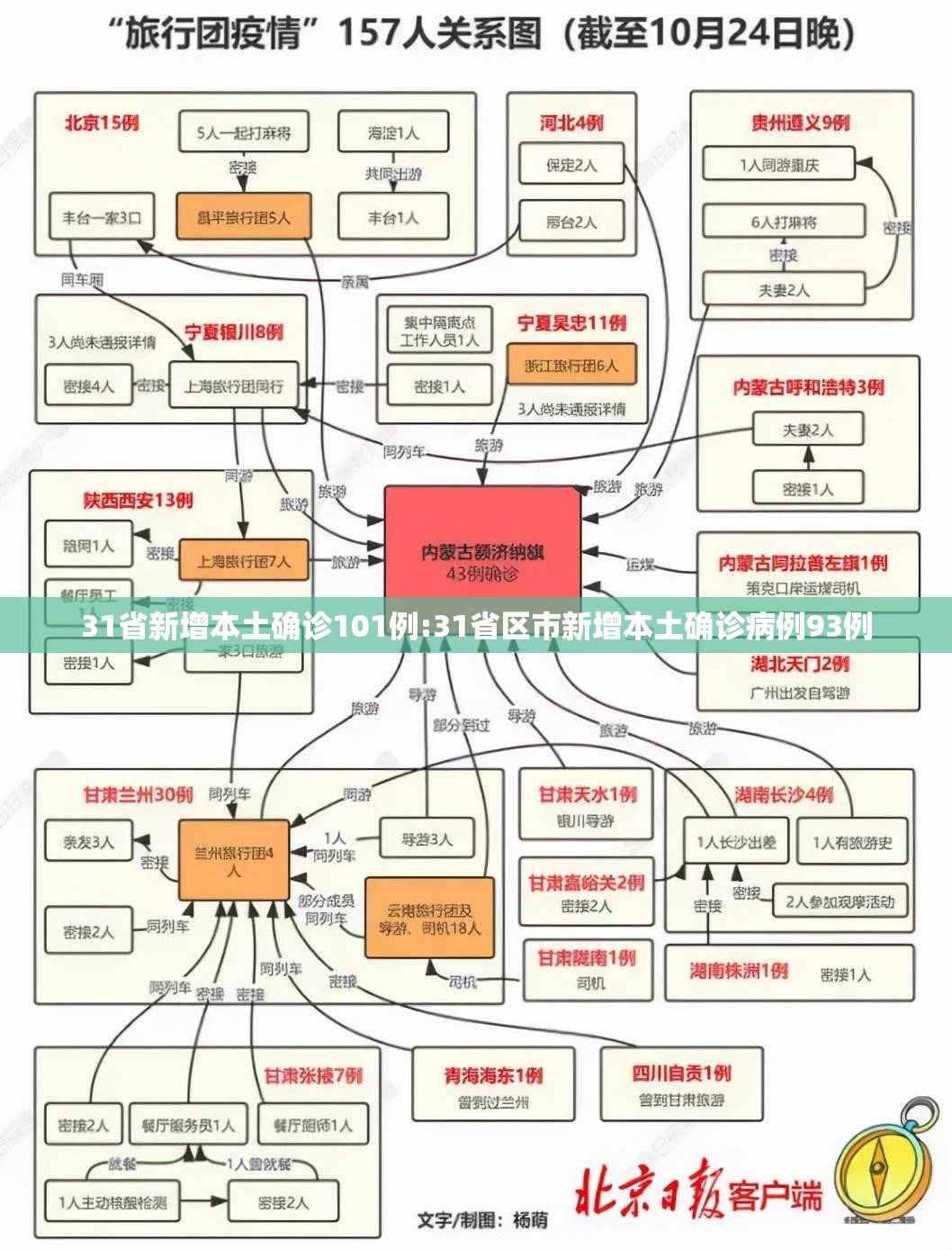 31省新增本土确诊101例:31省区市新增本土确诊病例93例 31省新增本土确诊101例:31省区市新增本土确诊病例93例