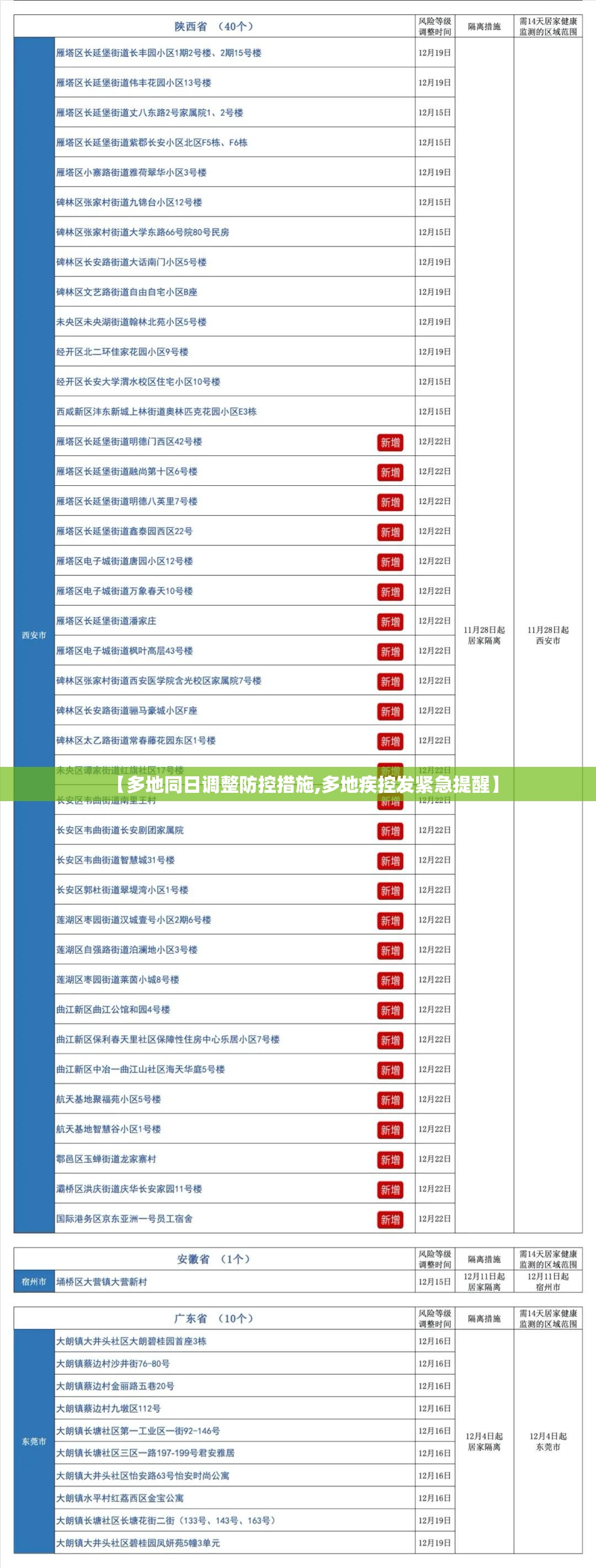 【多地同日调整防控措施,多地疾控发紧急提醒】