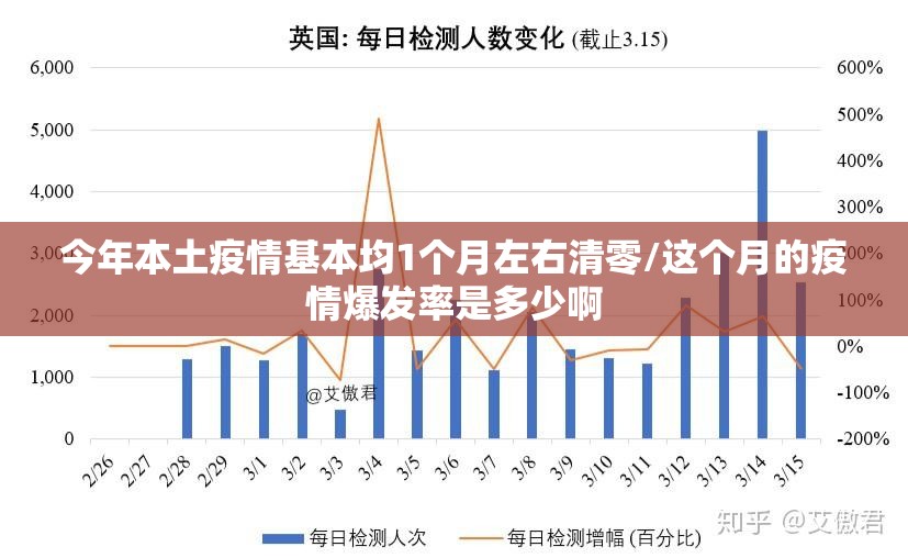 今年本土疫情基本均1个月左右清零/这个月的疫情爆发率是多少啊 今年本土疫情基本均1个月左右清零/这个月的疫情爆发率是多少啊
