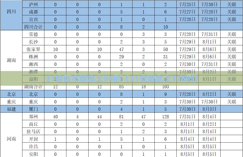 31省区市增本土94例（31省增本土175例）