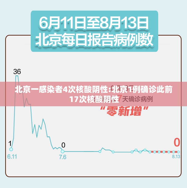 北京一感染者4次核酸阴性:北京1例确诊此前17次核酸阴性 北京一感染者4次核酸阴性:北京1例确诊此前17次核酸阴性