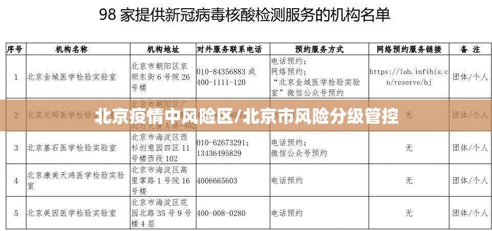 北京疫情中风险区/北京市风险分级管控