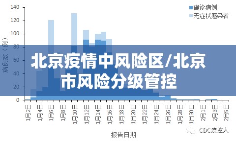 北京疫情中风险区/北京市风险分级管控