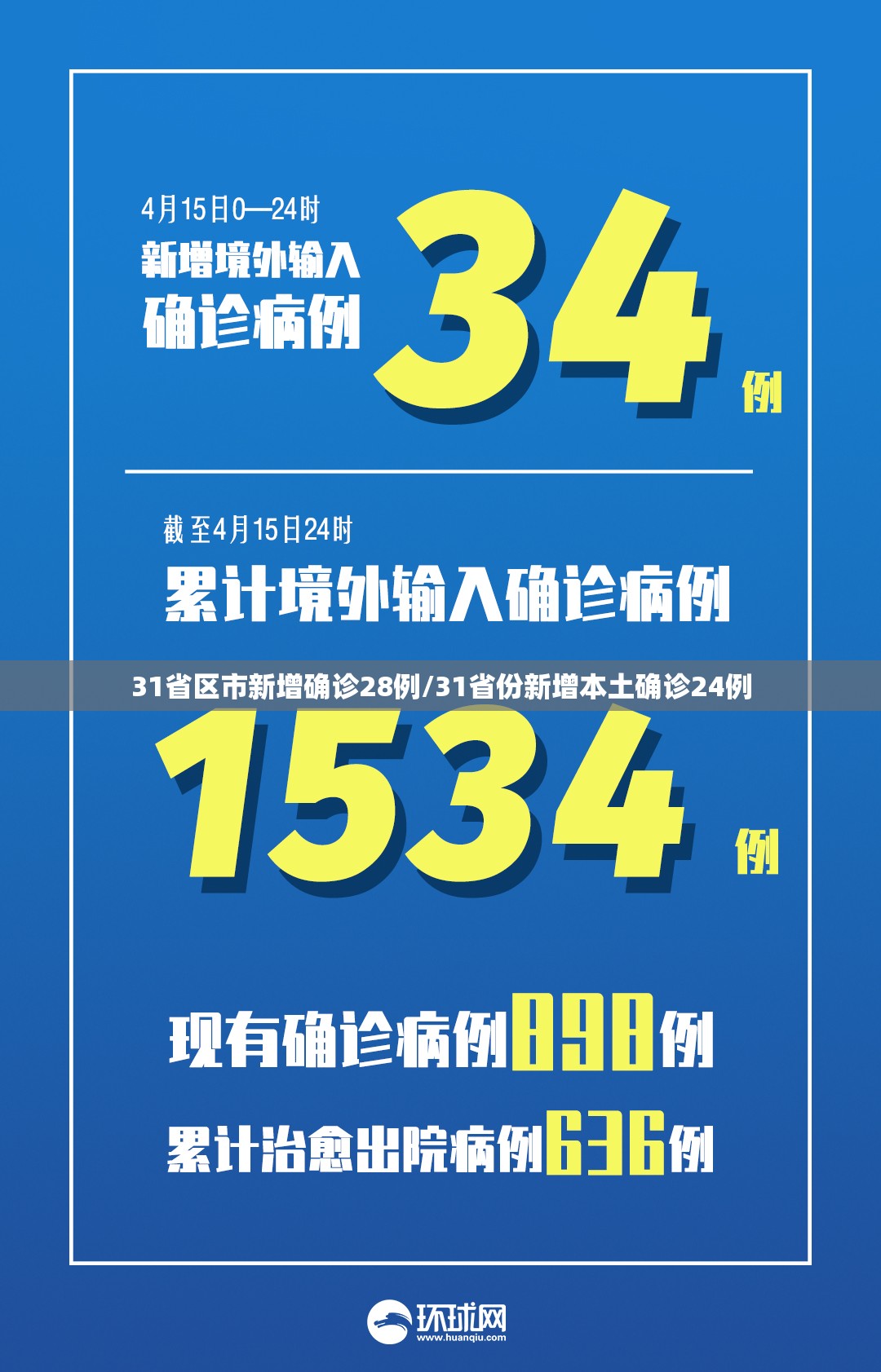 31省区市新增确诊28例/31省份新增本土确诊24例 31省区市新增确诊28例/31省份新增本土确诊24例