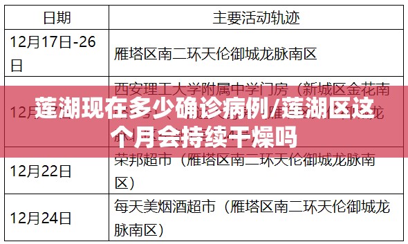 莲湖现在多少确诊病例/莲湖区这个月会持续干燥吗