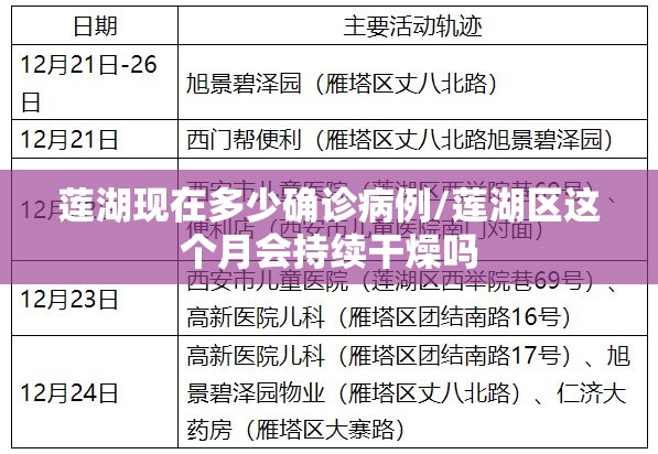 莲湖现在多少确诊病例/莲湖区这个月会持续干燥吗