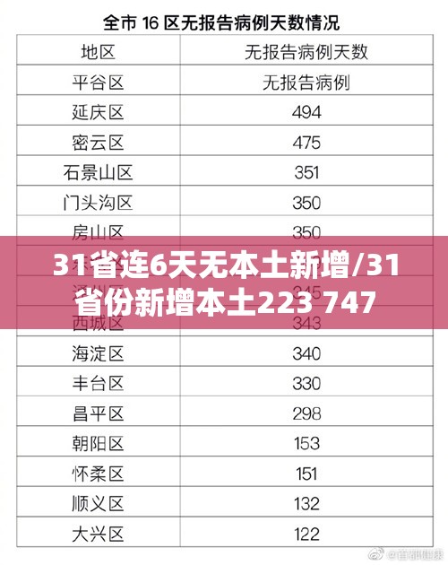 31省连6天无本土新增/31省份新增本土223 747