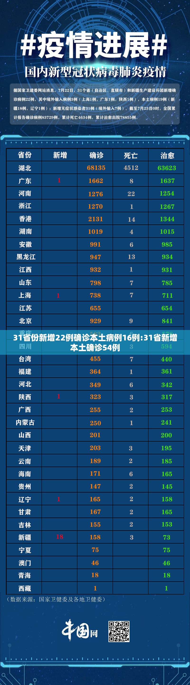 31省份新增22例确诊本土病例16例:31省新增本土确诊54例 31省份新增22例确诊本土病例16例:31省新增本土确诊54例