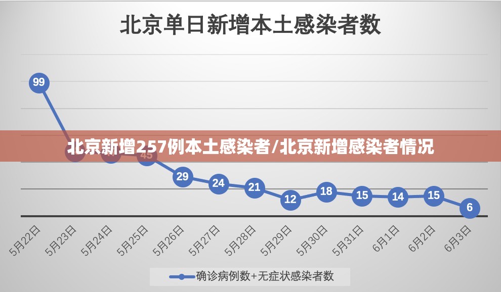 北京新增257例本土感染者/北京新增感染者情况 北京新增257例本土感染者/北京新增感染者情况