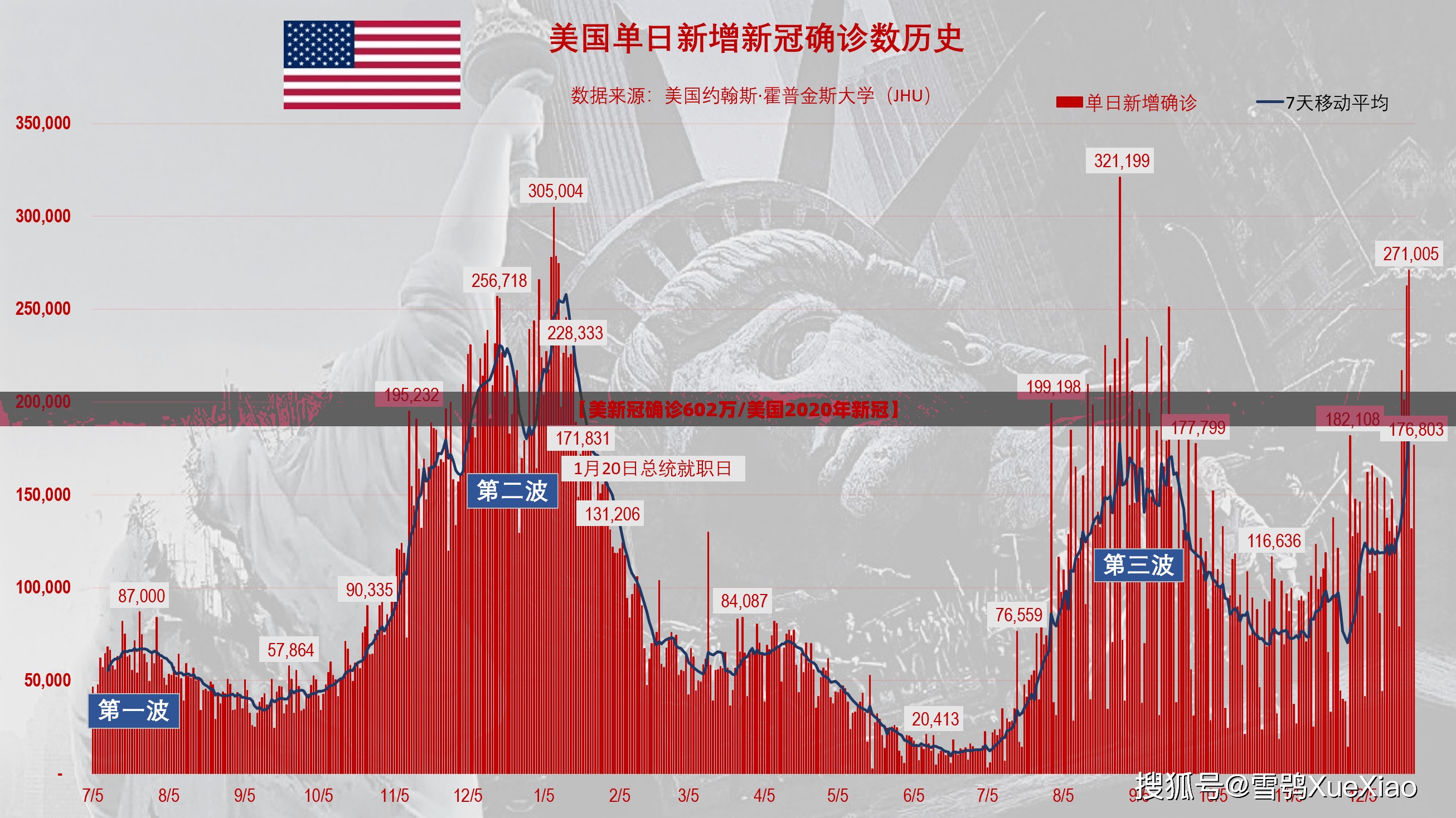 【美新冠确诊602万/美国2020年新冠】