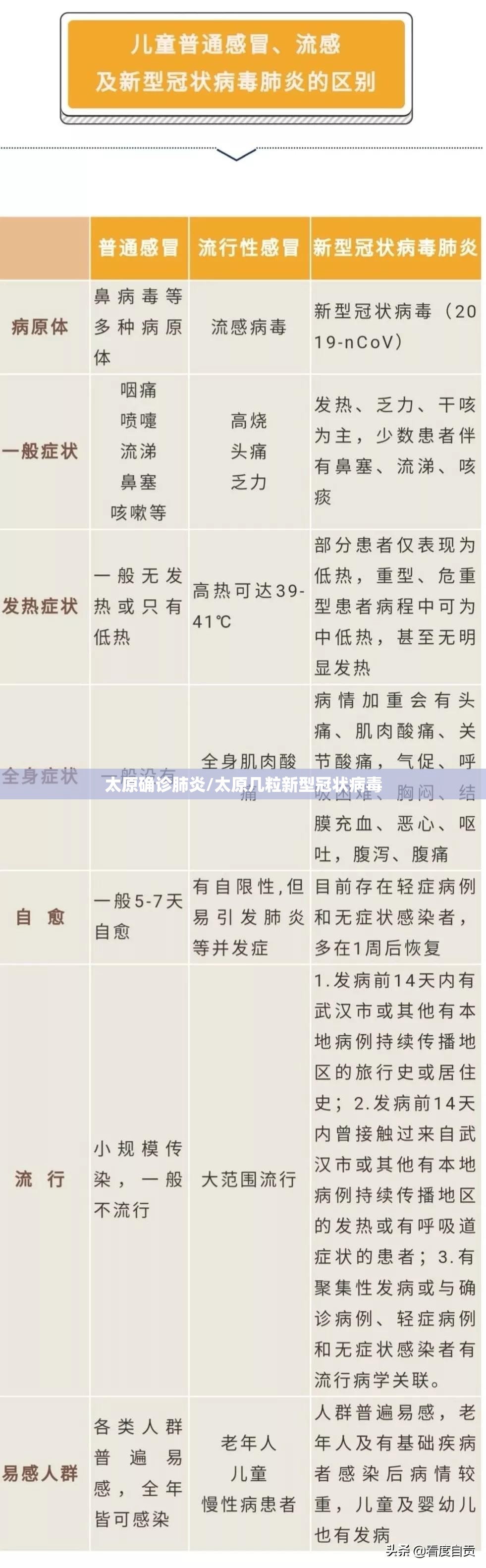 太原确诊肺炎/太原几粒新型冠状病毒