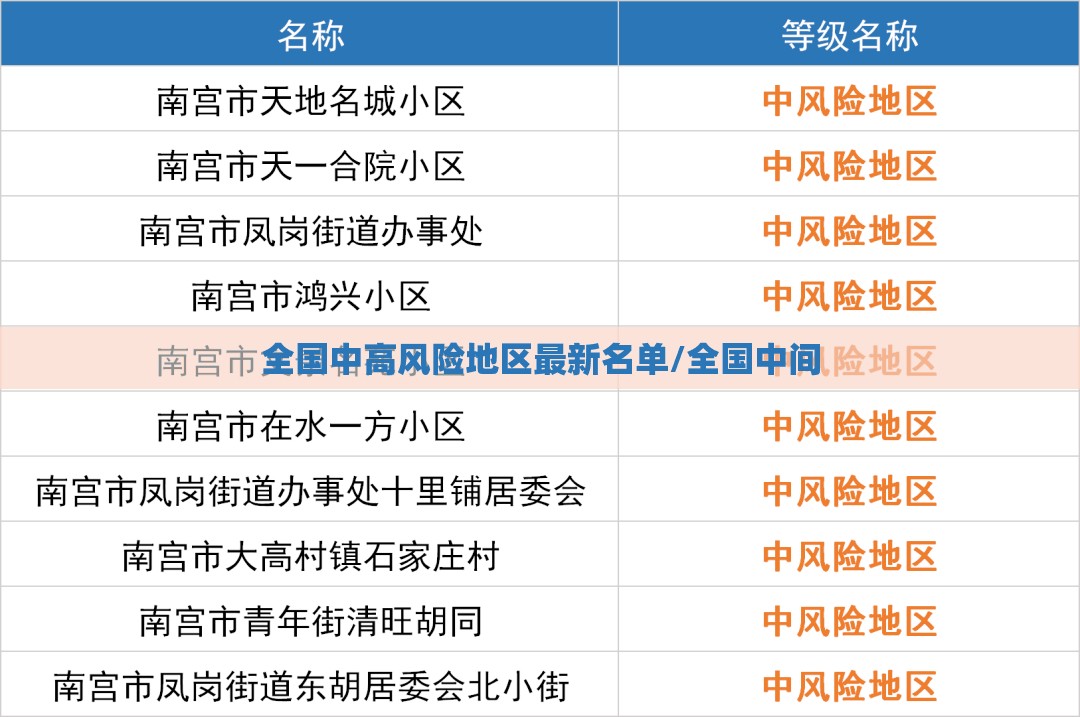 全国中高风险地区最新名单/全国中间