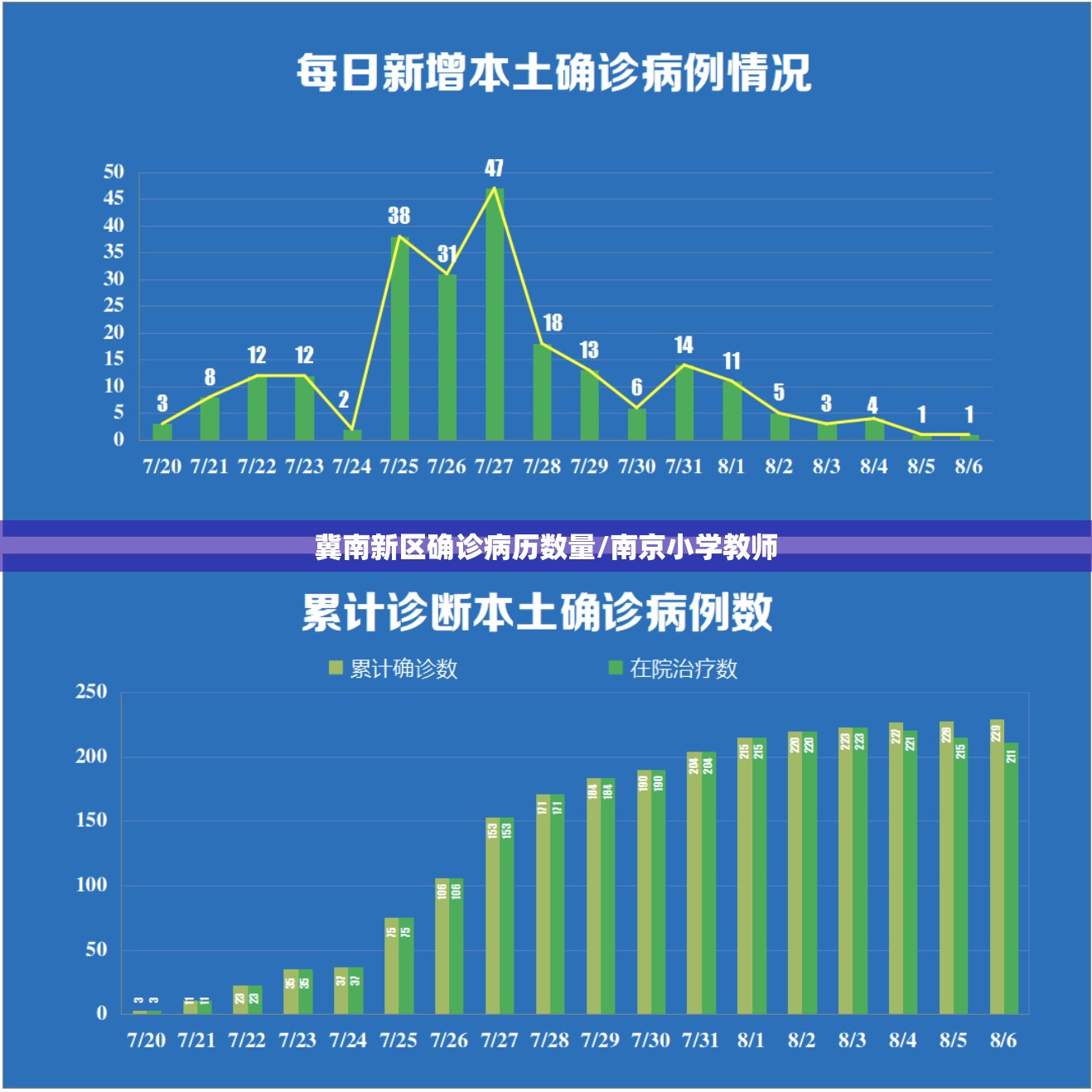 冀南新区确诊病历数量/南京小学教师