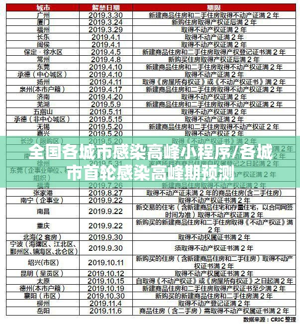 全国各城市感染高峰小程序/各城市首轮感染高峰期预测