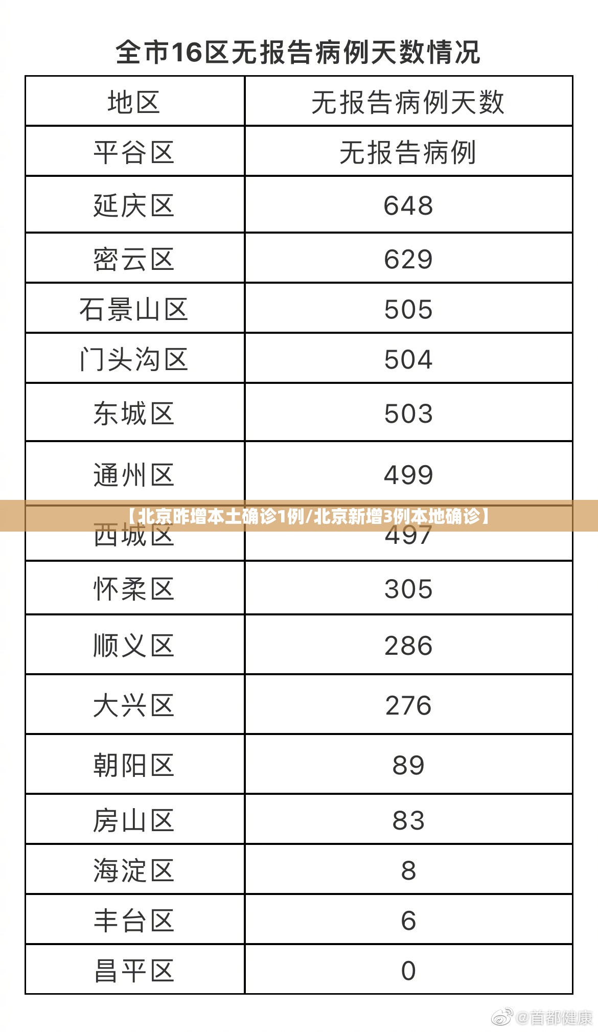 【北京昨增本土确诊1例/北京新增3例本地确诊】
