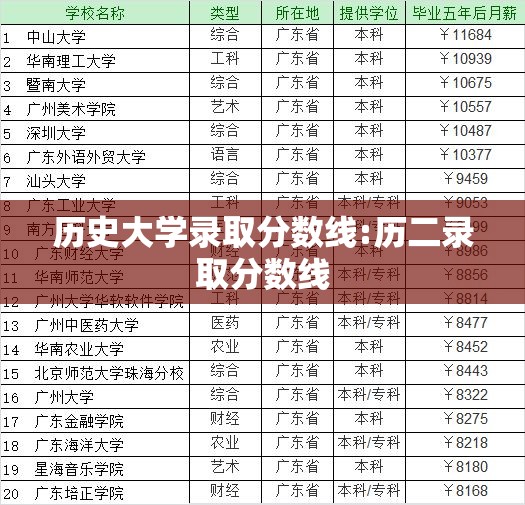 历史大学录取分数线:历二录取分数线