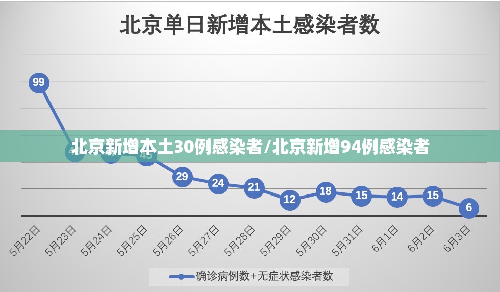 北京新增本土30例感染者/北京新增94例感染者
