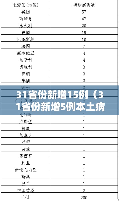 31省份新增15例（31省份新增5例本土病例）