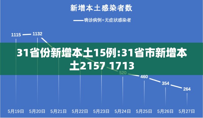 31省份新增本土15例:31省市新增本土2157 1713