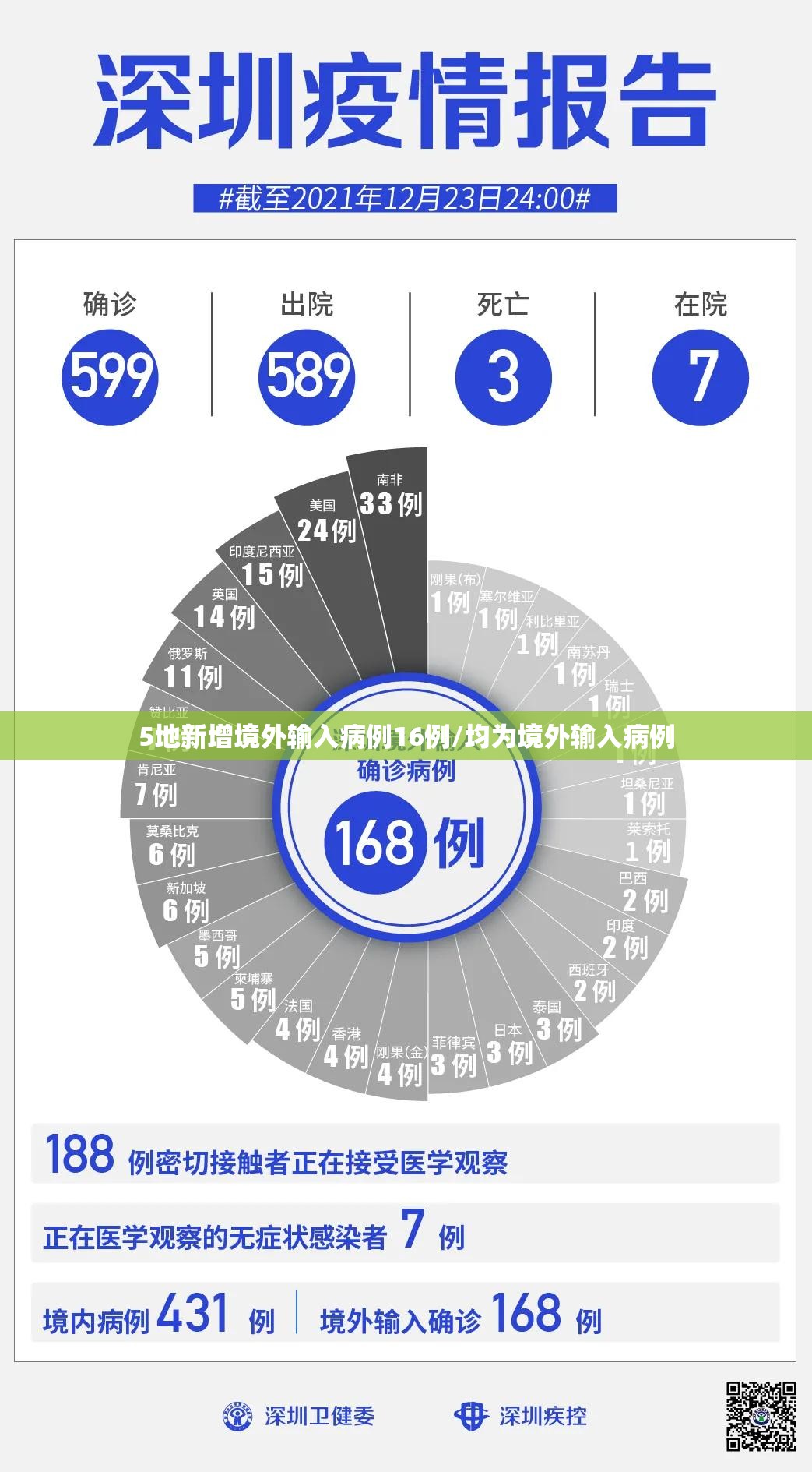 5地新增境外输入病例16例/均为境外输入病例