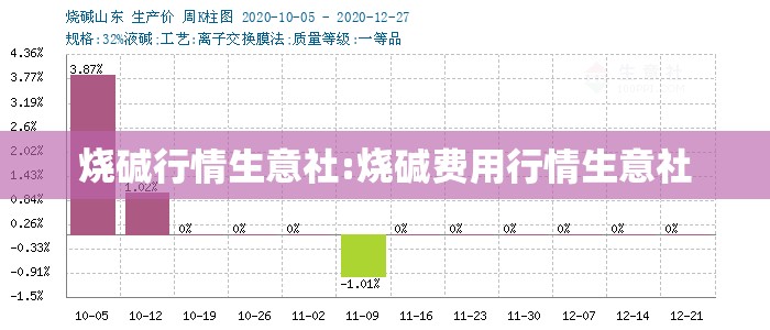 烧碱行情生意社:烧碱费用行情生意社