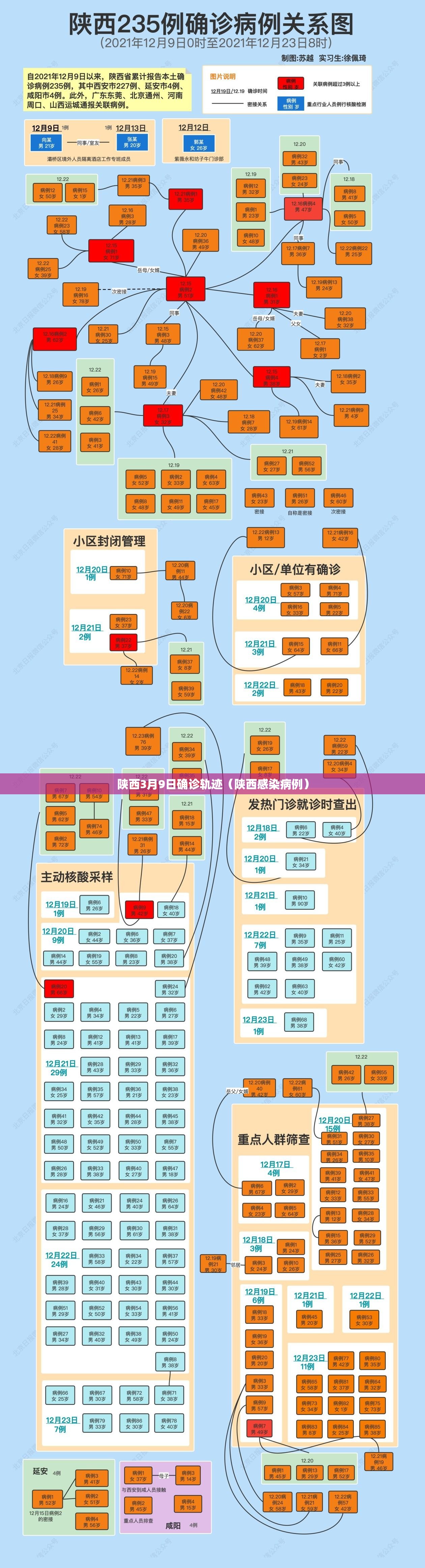 陕西3月9日确诊轨迹（陕西感染病例）