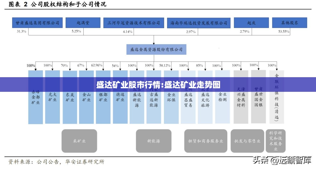 盛达矿业股市行情:盛达矿业走势图 盛达矿业股市行情:盛达矿业走势图