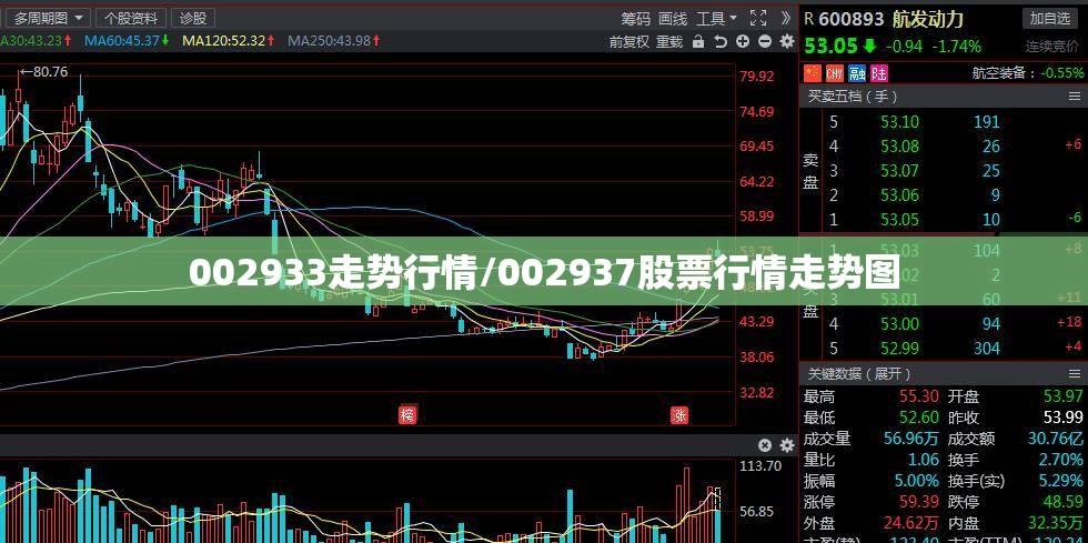002933走势行情/002937股票行情走势图