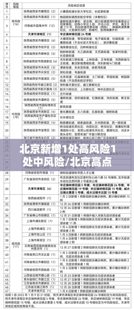 北京新增1处高风险1处中风险/北京高点 北京新增1处高风险1处中风险/北京高点