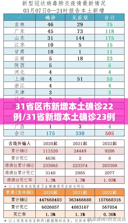 31省区市新增本土确诊22例/31省新增本土确诊23例