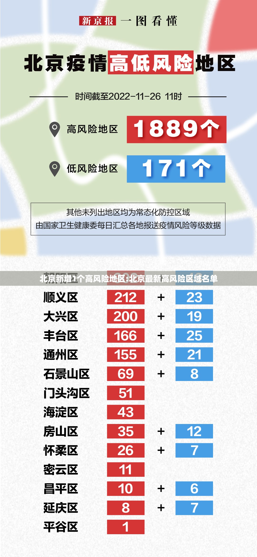 北京新增1个高风险地区:北京最新高风险区域名单