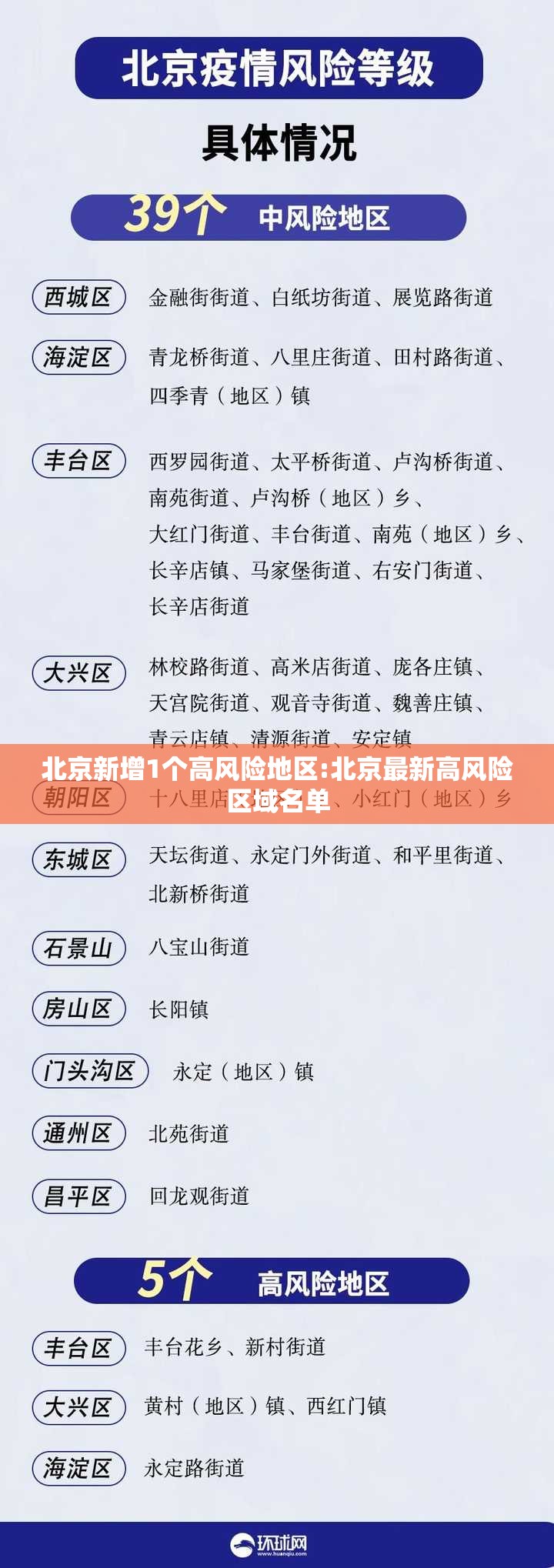 北京新增1个高风险地区:北京最新高风险区域名单