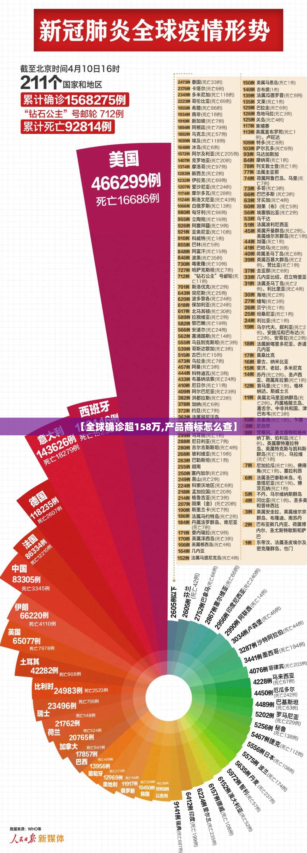 【全球确诊超158万,产品商标怎么查】