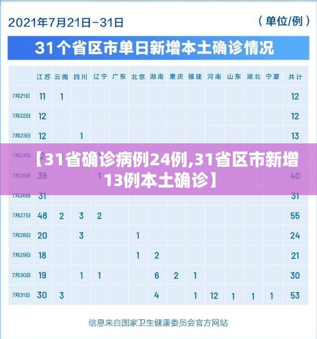 【31省确诊病例24例,31省区市新增13例本土确诊】