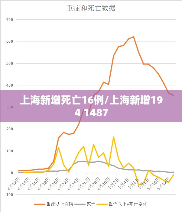 上海新增死亡16例/上海新增194 1487