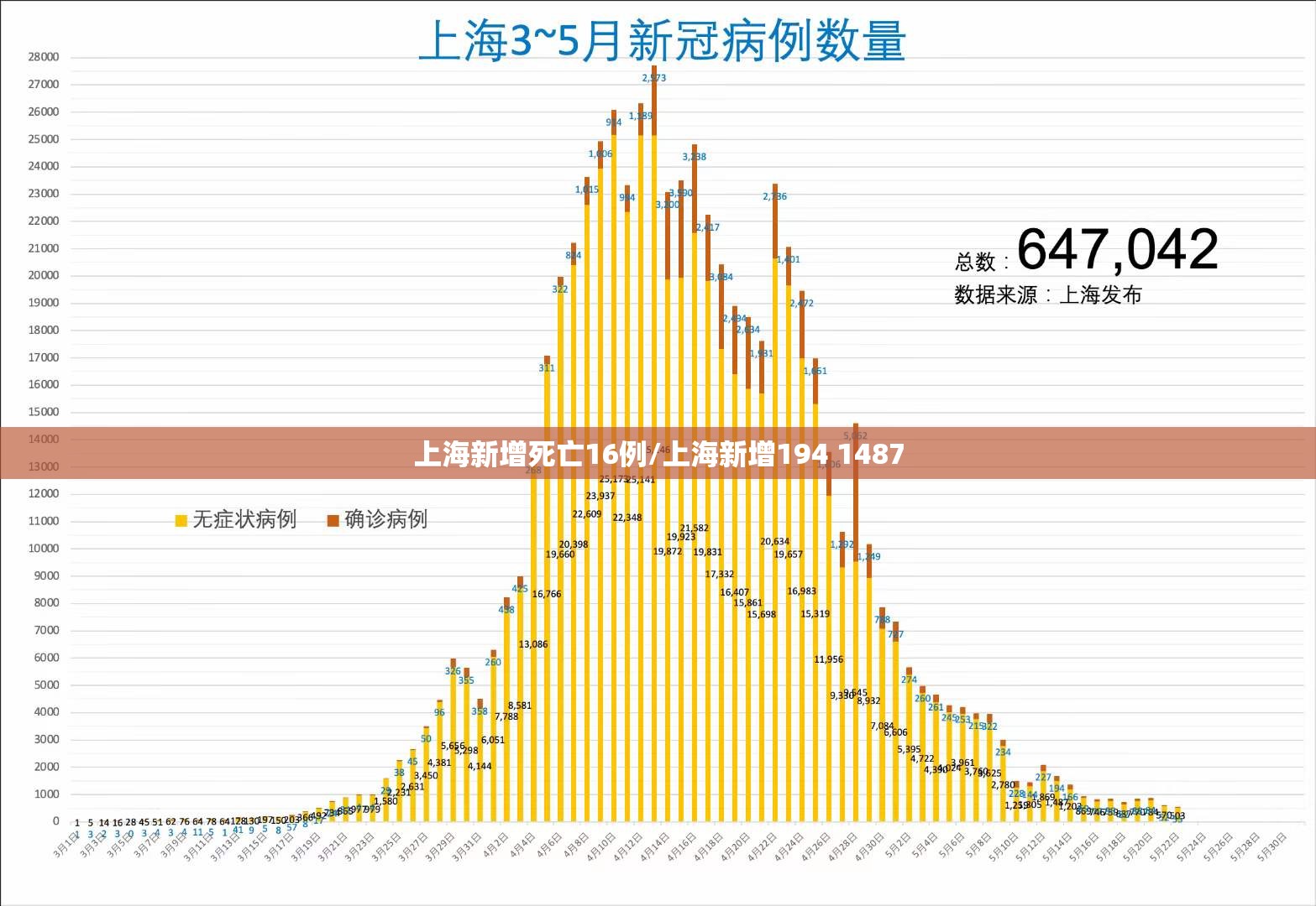 上海新增死亡16例/上海新增194 1487