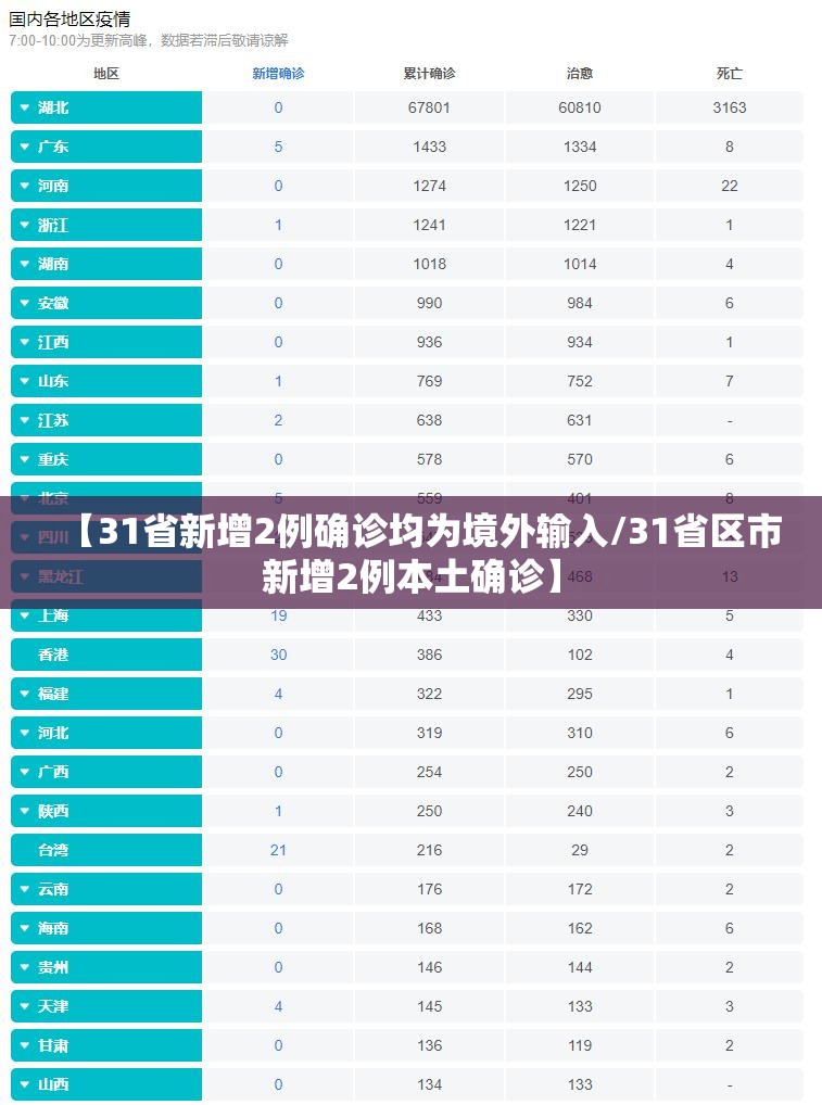 【31省新增2例确诊均为境外输入/31省区市新增2例本土确诊】 【31省新增2例确诊均为境外输入/31省区市新增2例本土确诊】