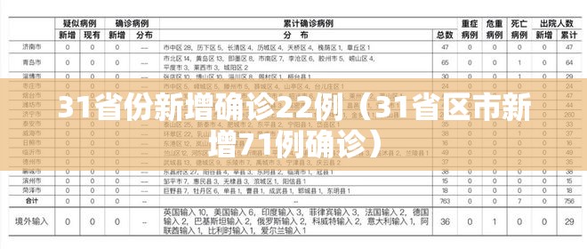 31省份新增确诊22例（31省区市新增71例确诊）