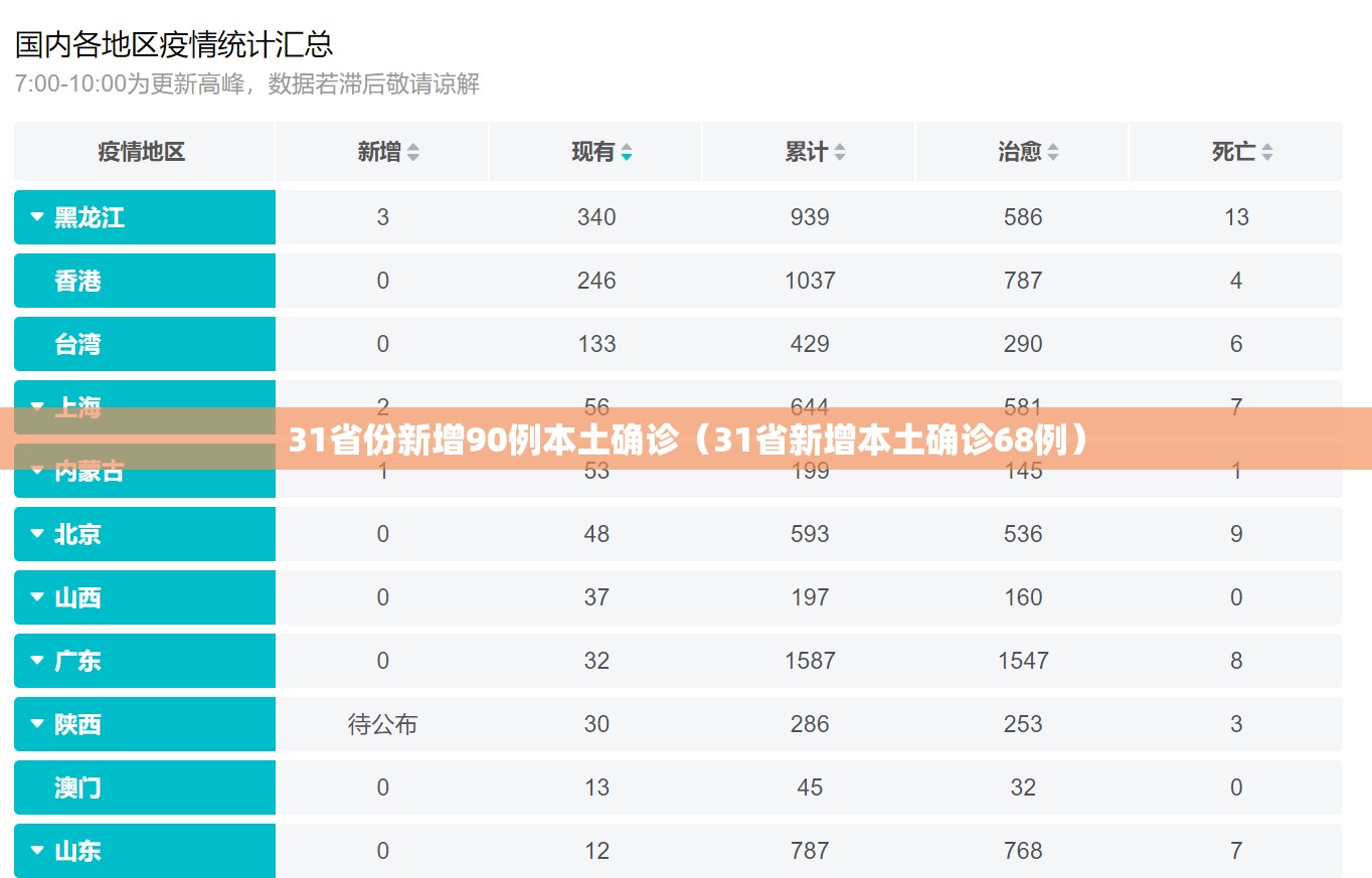 31省份新增90例本土确诊（31省新增本土确诊68例）