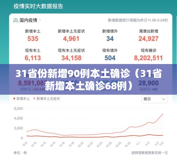 31省份新增90例本土确诊（31省新增本土确诊68例）