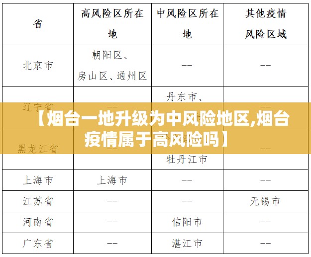 【烟台一地升级为中风险地区,烟台疫情属于高风险吗】