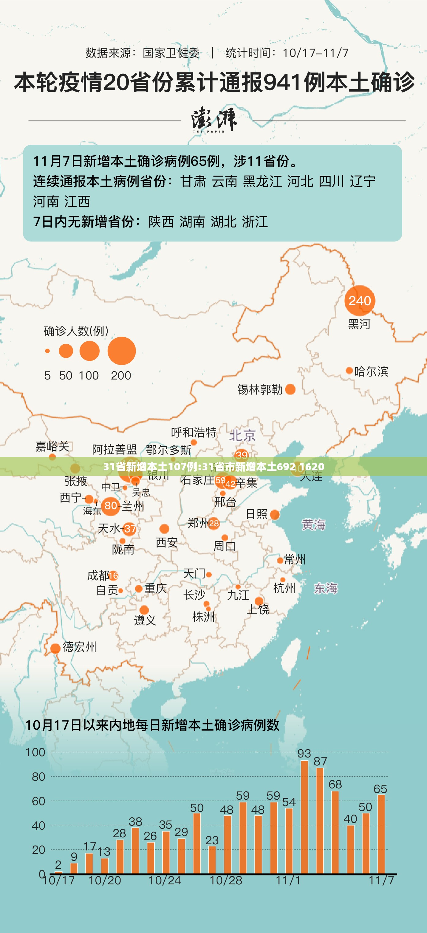 31省新增本土107例:31省市新增本土692 1620 31省新增本土107例:31省市新增本土692 1620