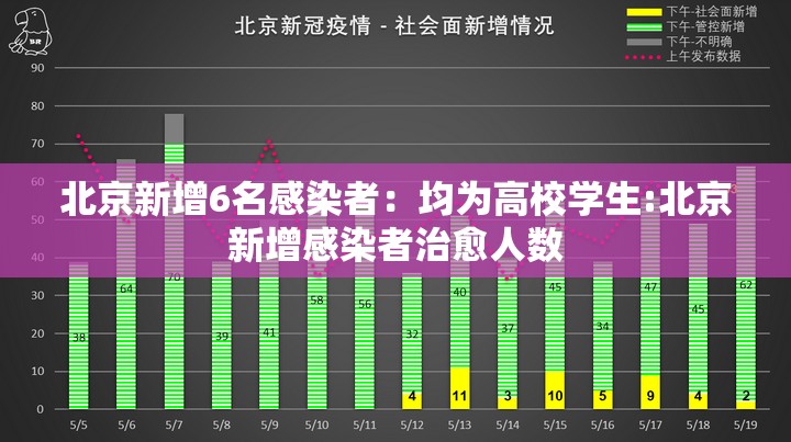 北京新增6名感染者：均为高校学生:北京新增感染者治愈人数