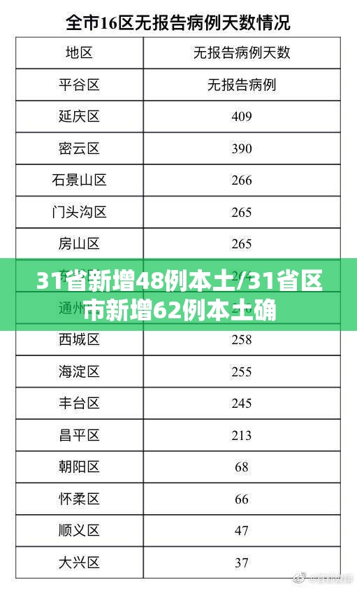 31省新增48例本土/31省区市新增62例本土确
