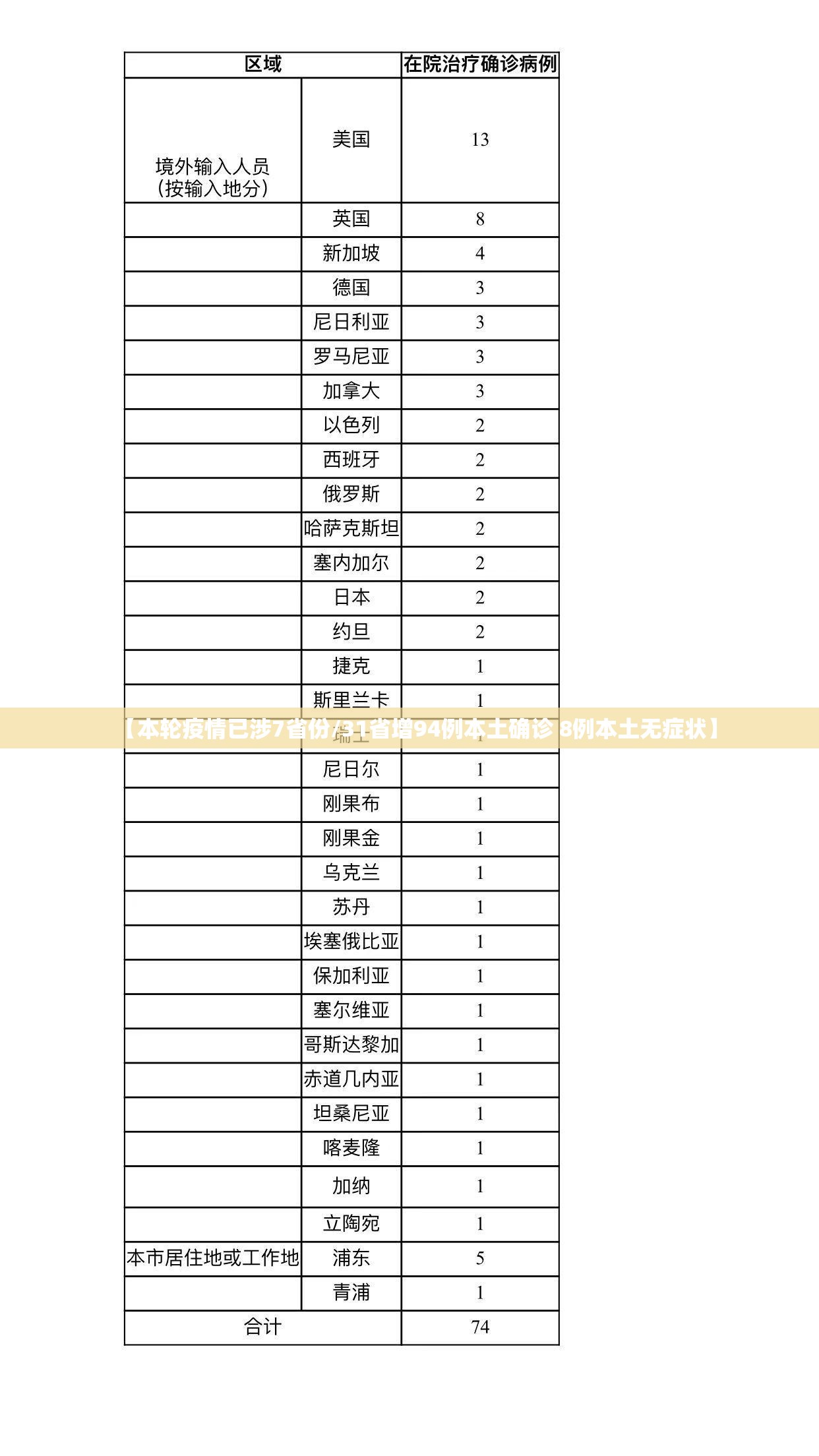 【本轮疫情已涉7省份/31省增94例本土确诊 8例本土无症状】
