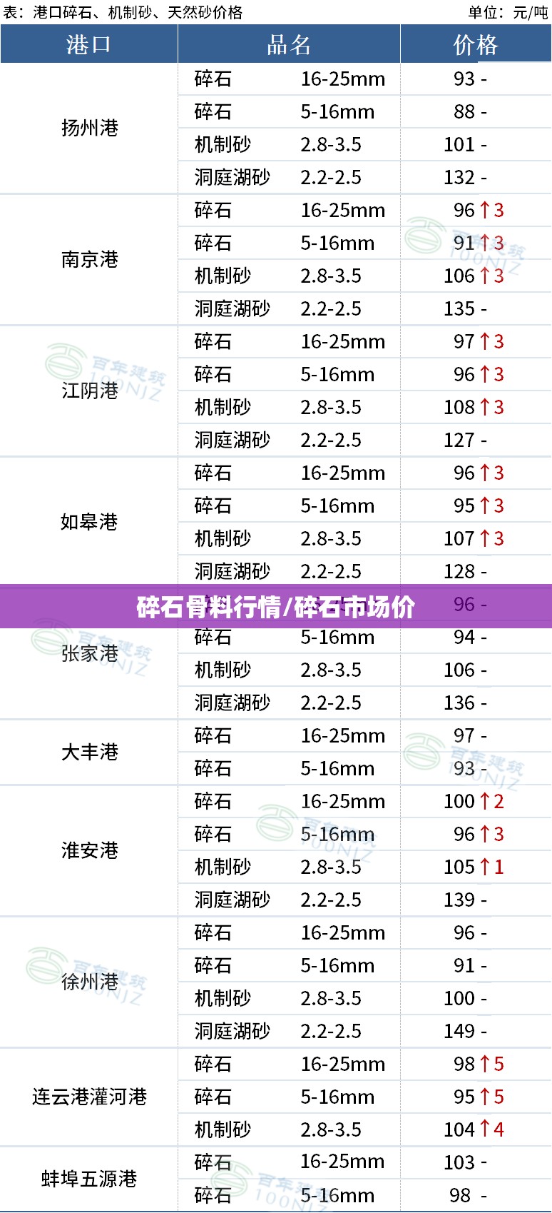 碎石骨料行情/碎石市场价