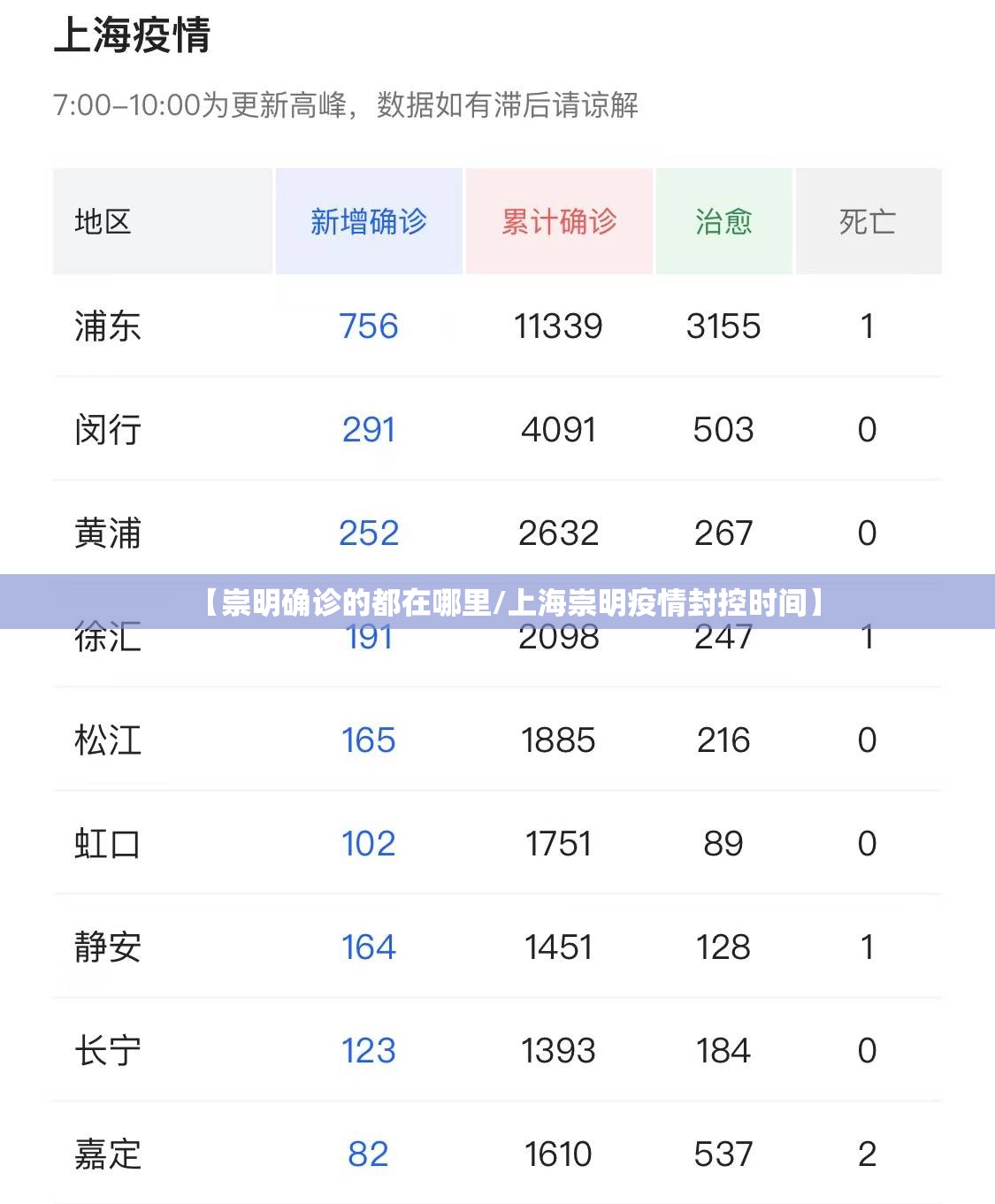 【崇明确诊的都在哪里/上海崇明疫情封控时间】