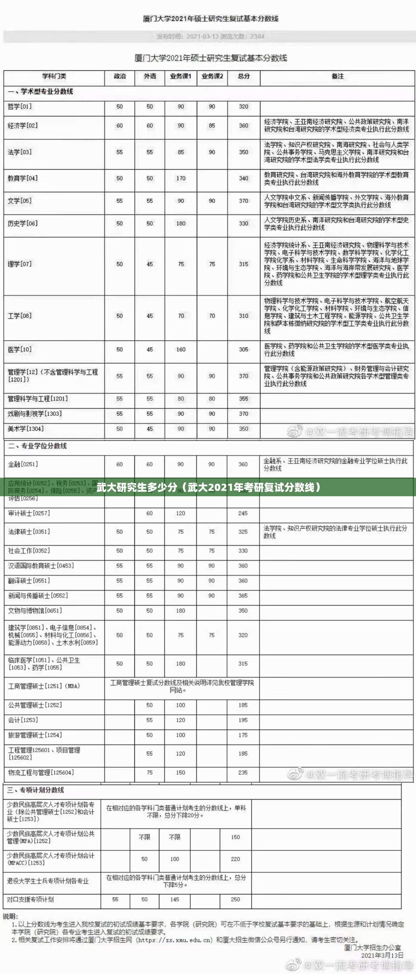 武大研究生多少分（武大2021年考研复试分数线）