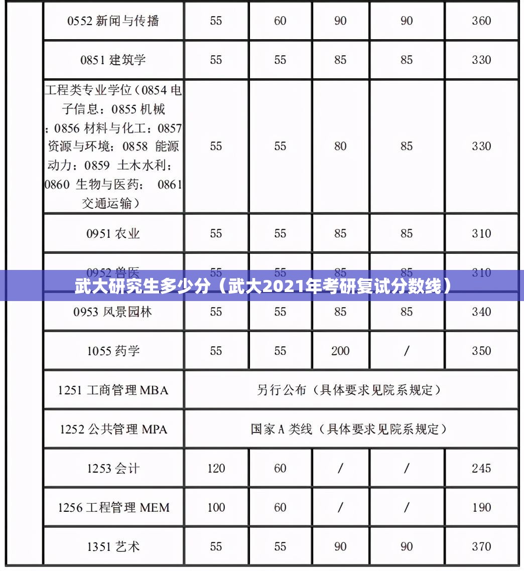 武大研究生多少分(武大2021年考研复试分数线) 武大研究生多少分(武大2021年考研复试分数线)