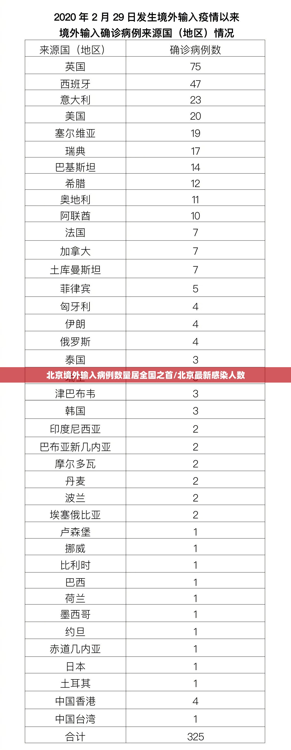 北京境外输入病例数量居全国之首/北京最新感染人数